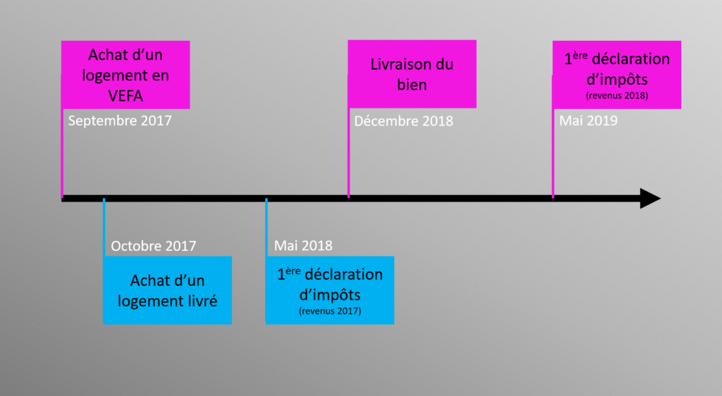 Difference Entre 2044 Et 2044 Speciale Bien inclure sa défiscalisation dans sa déclaration d'impôts - Proj