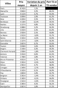 Prix au m²