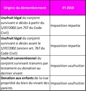 Démembrement IFI imposition changement