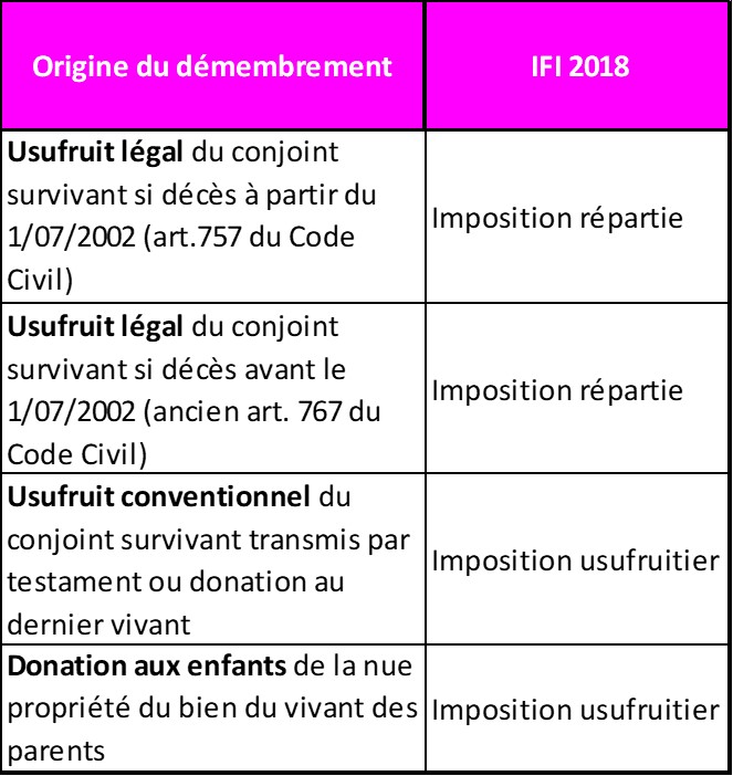 Démembrement IFI imposition changement