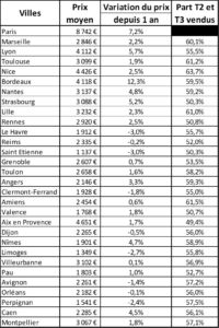 Prix au m² février 2018