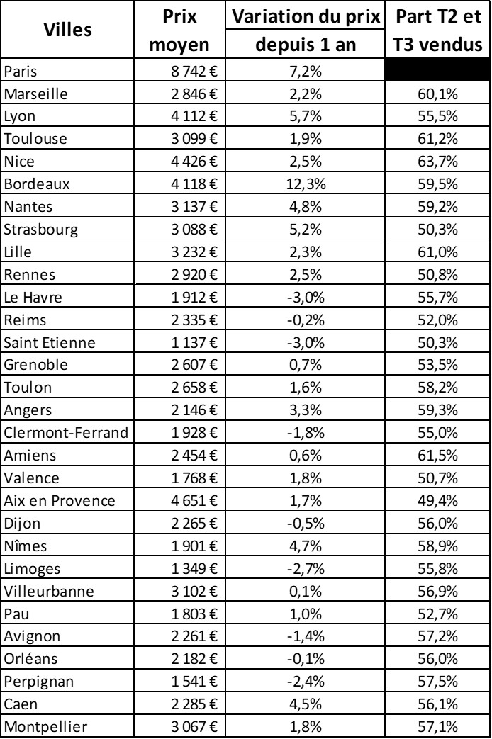 Prix au m² février 2018